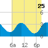 Tide chart for Richmond (river locks), James River, Virginia on 2023/06/25