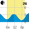 Tide chart for Richmond (river locks), James River, Virginia on 2023/06/26