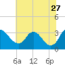 Tide chart for Richmond (river locks), James River, Virginia on 2023/06/27
