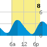 Tide chart for Richmond (river locks), James River, Virginia on 2023/06/8