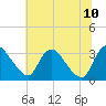 Tide chart for Richmond (river locks), James River, Virginia on 2023/07/10