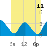 Tide chart for Richmond (river locks), James River, Virginia on 2023/07/11