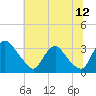 Tide chart for Richmond (river locks), James River, Virginia on 2023/07/12