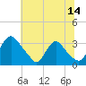 Tide chart for Richmond (river locks), James River, Virginia on 2023/07/14