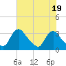 Tide chart for Richmond (river locks), James River, Virginia on 2023/07/19