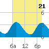 Tide chart for Richmond (river locks), James River, Virginia on 2023/07/21