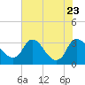 Tide chart for Richmond (river locks), James River, Virginia on 2023/07/23