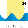 Tide chart for Richmond (river locks), James River, Virginia on 2023/07/24