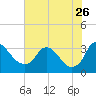 Tide chart for Richmond (river locks), James River, Virginia on 2023/07/26