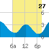 Tide chart for Richmond (river locks), James River, Virginia on 2023/07/27