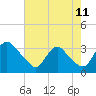 Tide chart for Richmond (river locks), James River, Virginia on 2023/08/11