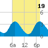 Tide chart for Richmond (river locks), James River, Virginia on 2023/08/19