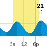 Tide chart for Richmond (river locks), James River, Virginia on 2023/08/21