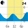 Tide chart for Richmond (river locks), James River, Virginia on 2023/08/24