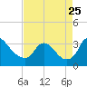 Tide chart for Richmond (river locks), James River, Virginia on 2023/08/25