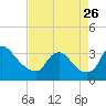 Tide chart for Richmond (river locks), James River, Virginia on 2023/08/26