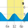 Tide chart for Richmond (river locks), James River, Virginia on 2023/08/9