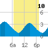 Tide chart for Richmond (river locks), James River, Virginia on 2023/09/10