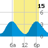 Tide chart for Richmond (river locks), James River, Virginia on 2023/09/15