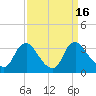Tide chart for Richmond (river locks), James River, Virginia on 2023/09/16