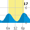 Tide chart for Richmond (river locks), James River, Virginia on 2023/09/17