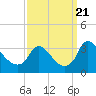 Tide chart for Richmond (river locks), James River, Virginia on 2023/09/21