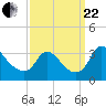 Tide chart for Richmond (river locks), James River, Virginia on 2023/09/22