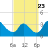 Tide chart for Richmond (river locks), James River, Virginia on 2023/09/23