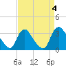 Tide chart for Richmond (river locks), James River, Virginia on 2023/09/4