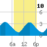 Tide chart for Richmond (river locks), James River, Virginia on 2023/10/10