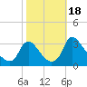 Tide chart for Richmond (river locks), James River, Virginia on 2023/10/18
