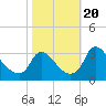 Tide chart for Richmond (river locks), James River, Virginia on 2023/10/20