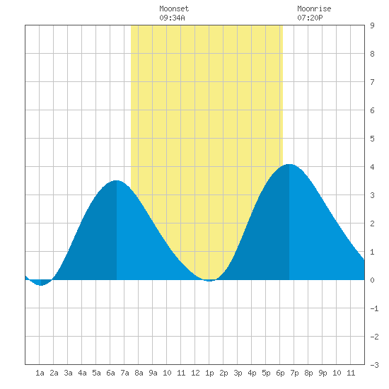 Tide Chart for 2023/10/30