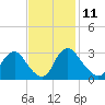 Tide chart for Richmond (river locks), James River, Virginia on 2023/11/11