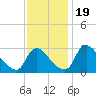 Tide chart for Richmond (river locks), James River, Virginia on 2023/11/19