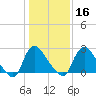 Tide chart for Richmond (river locks), James River, Virginia on 2024/01/16