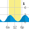 Tide chart for Richmond (river locks), James River, Virginia on 2024/01/1