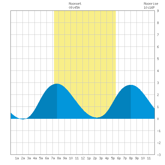 Tide Chart for 2024/01/30