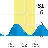 Tide chart for Richmond (river locks), James River, Virginia on 2024/01/31