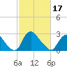 Tide chart for Richmond (river locks), James River, Virginia on 2024/02/17