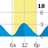 Tide chart for Richmond (river locks), James River, Virginia on 2024/02/18