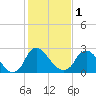 Tide chart for Richmond (river locks), James River, Virginia on 2024/02/1