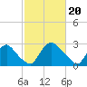 Tide chart for Richmond (river locks), James River, Virginia on 2024/02/20