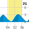 Tide chart for Richmond (river locks), James River, Virginia on 2024/02/21