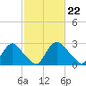 Tide chart for Richmond (river locks), James River, Virginia on 2024/02/22