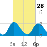 Tide chart for Richmond (river locks), James River, Virginia on 2024/02/28