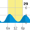 Tide chart for Richmond (river locks), James River, Virginia on 2024/02/29