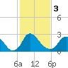 Tide chart for Richmond (river locks), James River, Virginia on 2024/02/3