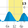 Tide chart for Richmond (river locks), James River, Virginia on 2024/03/13