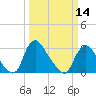 Tide chart for Richmond (river locks), James River, Virginia on 2024/03/14